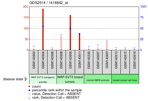 Gene Expression Profile