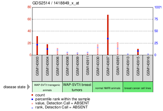 Gene Expression Profile