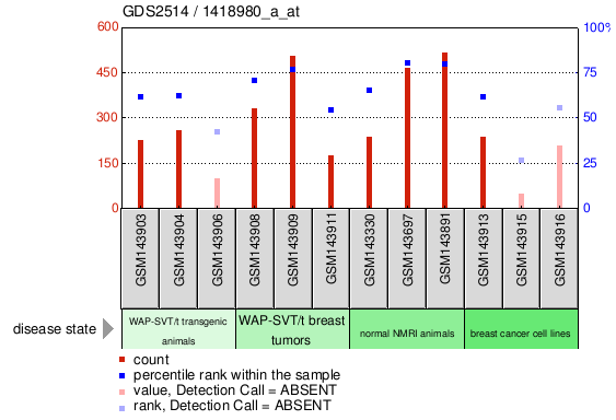 Gene Expression Profile