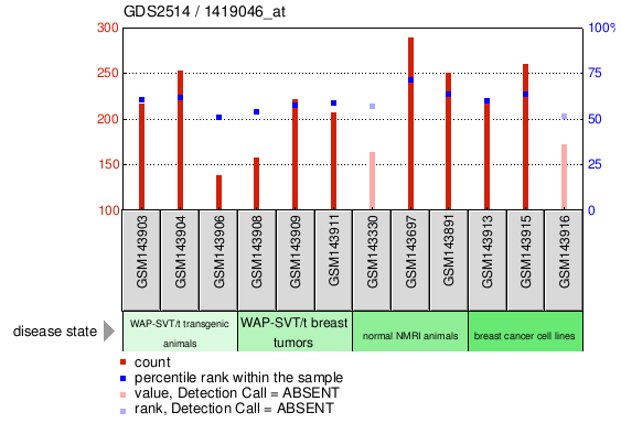 Gene Expression Profile