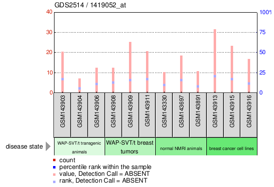 Gene Expression Profile