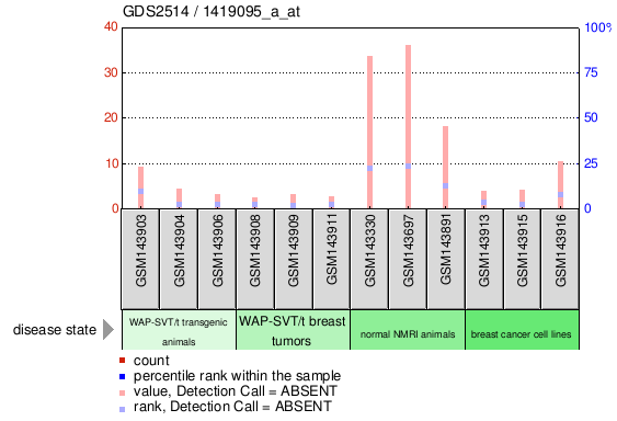 Gene Expression Profile