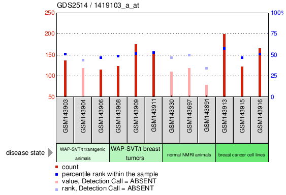 Gene Expression Profile