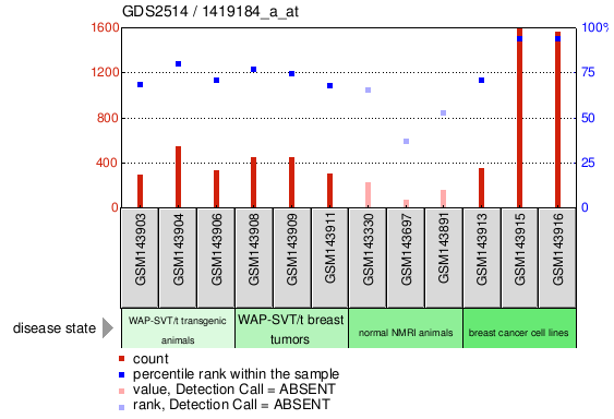 Gene Expression Profile