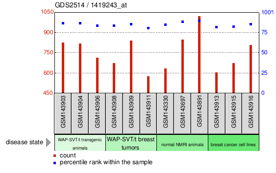 Gene Expression Profile