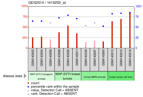 Gene Expression Profile