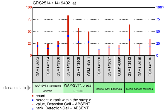 Gene Expression Profile