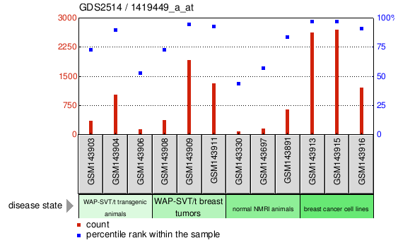 Gene Expression Profile