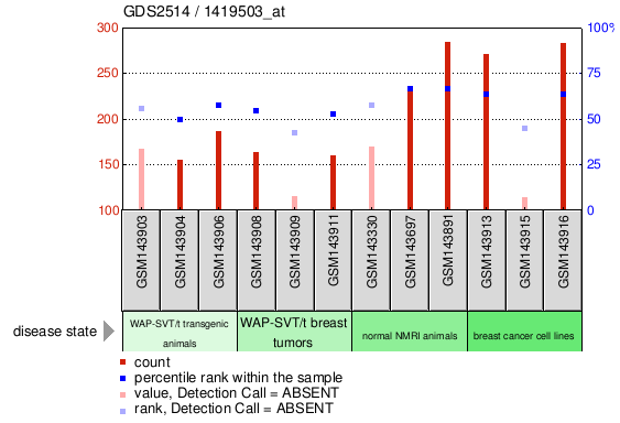 Gene Expression Profile