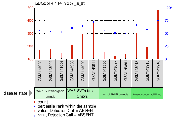 Gene Expression Profile