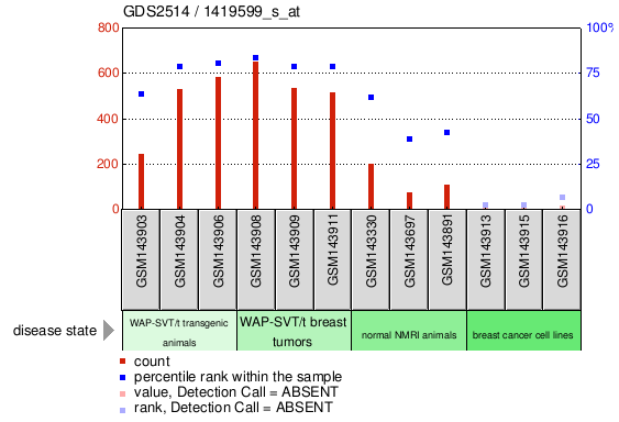 Gene Expression Profile