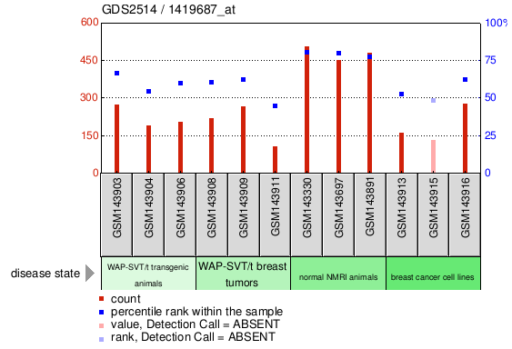 Gene Expression Profile