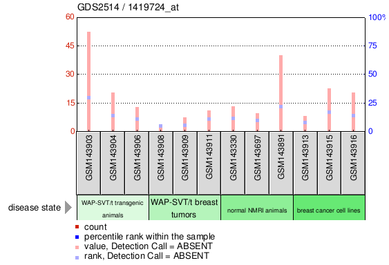 Gene Expression Profile