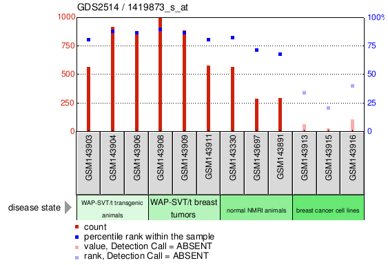 Gene Expression Profile