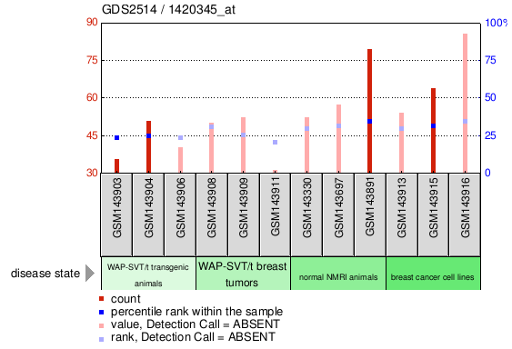 Gene Expression Profile