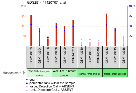 Gene Expression Profile