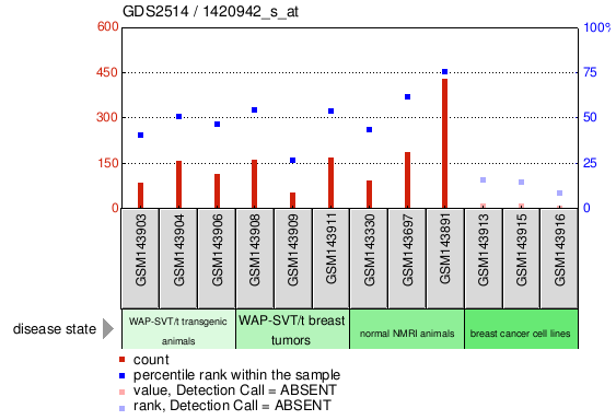 Gene Expression Profile