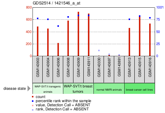 Gene Expression Profile