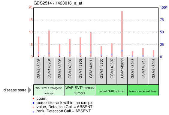 Gene Expression Profile