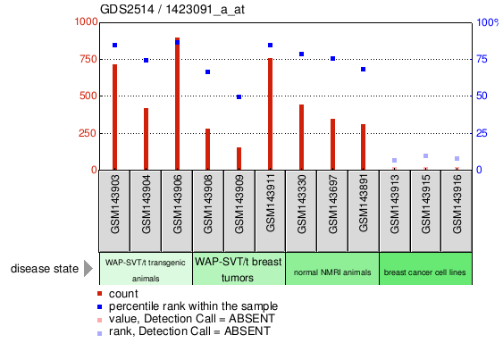 Gene Expression Profile