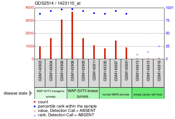 Gene Expression Profile