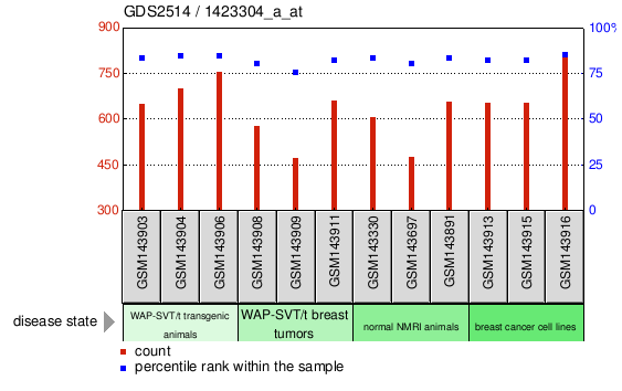 Gene Expression Profile