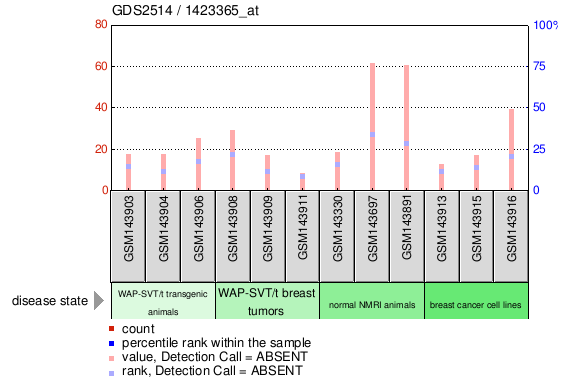 Gene Expression Profile