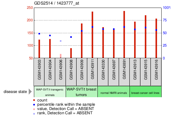 Gene Expression Profile