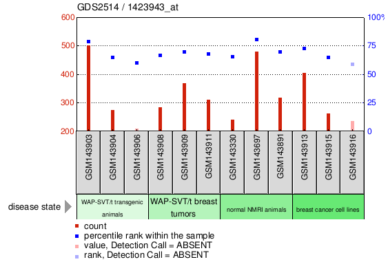 Gene Expression Profile