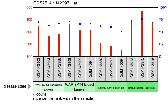 Gene Expression Profile