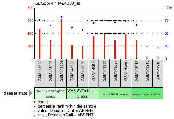 Gene Expression Profile