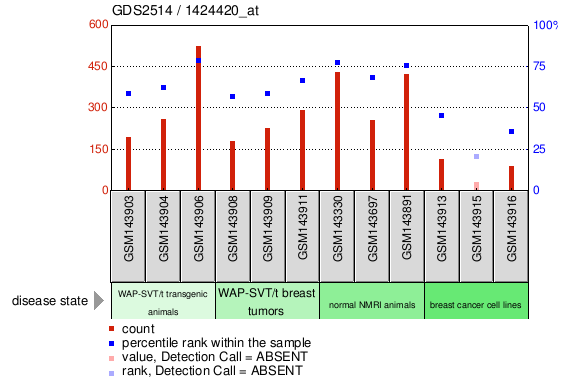 Gene Expression Profile