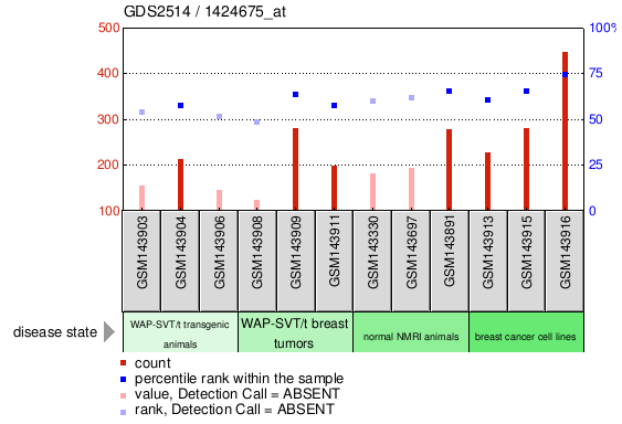 Gene Expression Profile