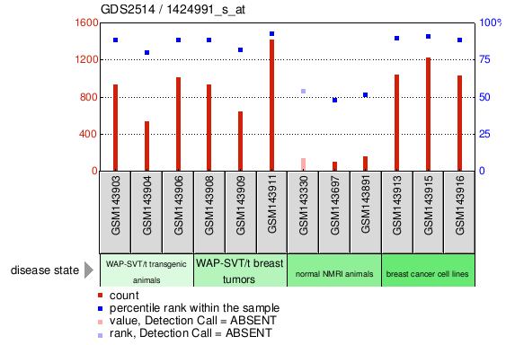 Gene Expression Profile