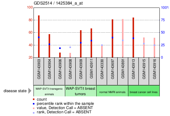 Gene Expression Profile