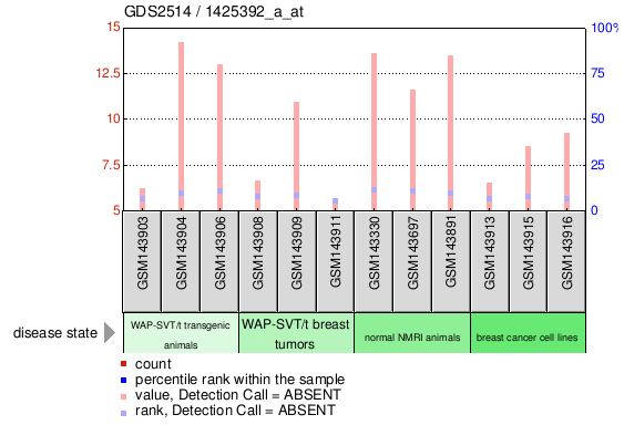 Gene Expression Profile