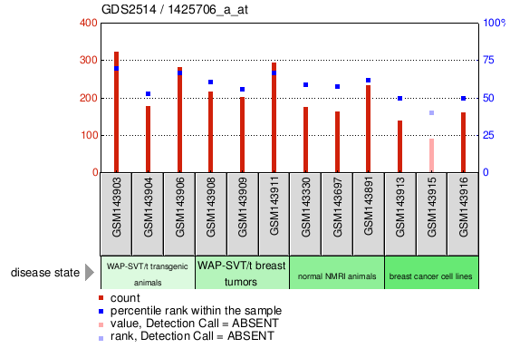 Gene Expression Profile