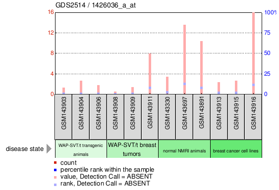 Gene Expression Profile