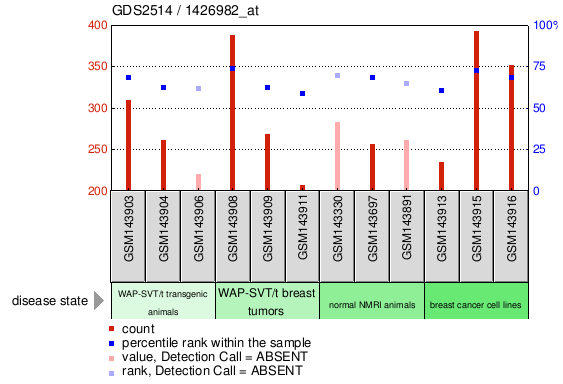 Gene Expression Profile