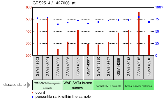 Gene Expression Profile