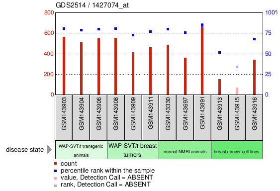 Gene Expression Profile