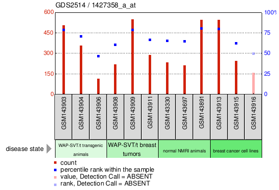 Gene Expression Profile