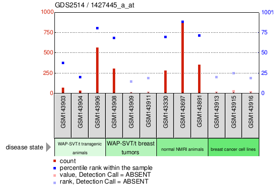 Gene Expression Profile