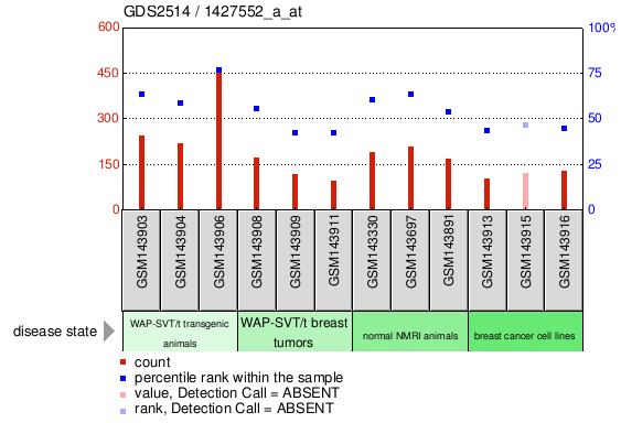 Gene Expression Profile