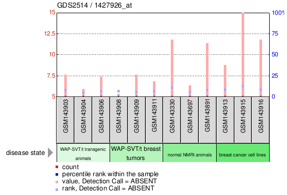 Gene Expression Profile