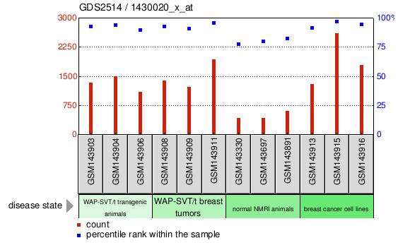 Gene Expression Profile