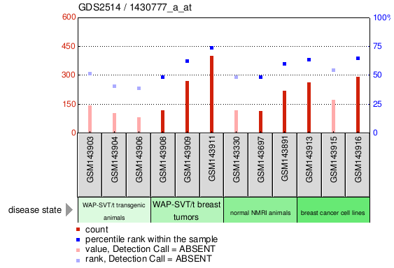 Gene Expression Profile