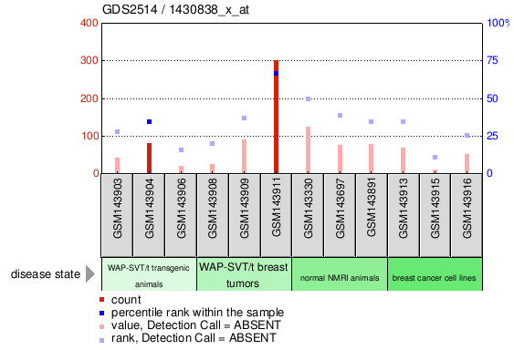 Gene Expression Profile