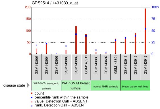 Gene Expression Profile