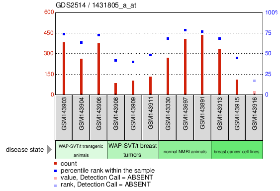 Gene Expression Profile